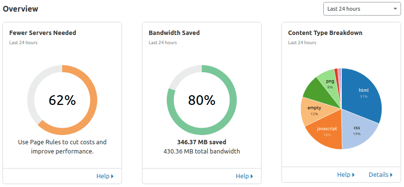 Cloudflare analyse bandwidth performance