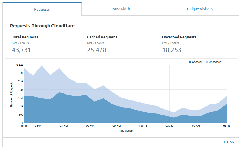 Cloudflare analyse total request