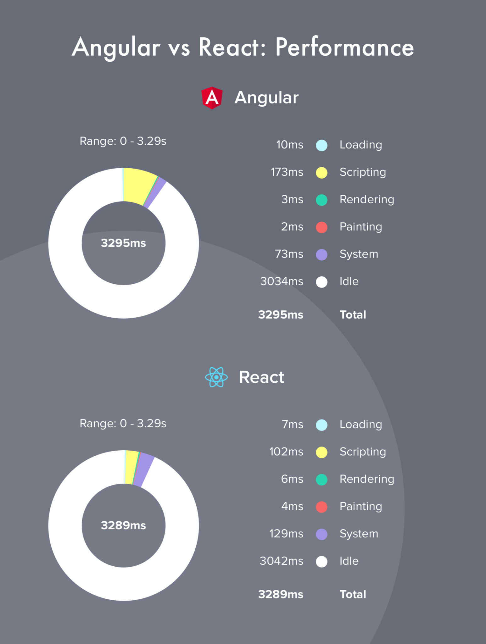 React vs Angular. What Is the Best Choice for Web App Development