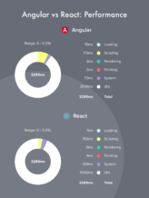 React vs Angular. What Is the Best Choice for Web App Development ...