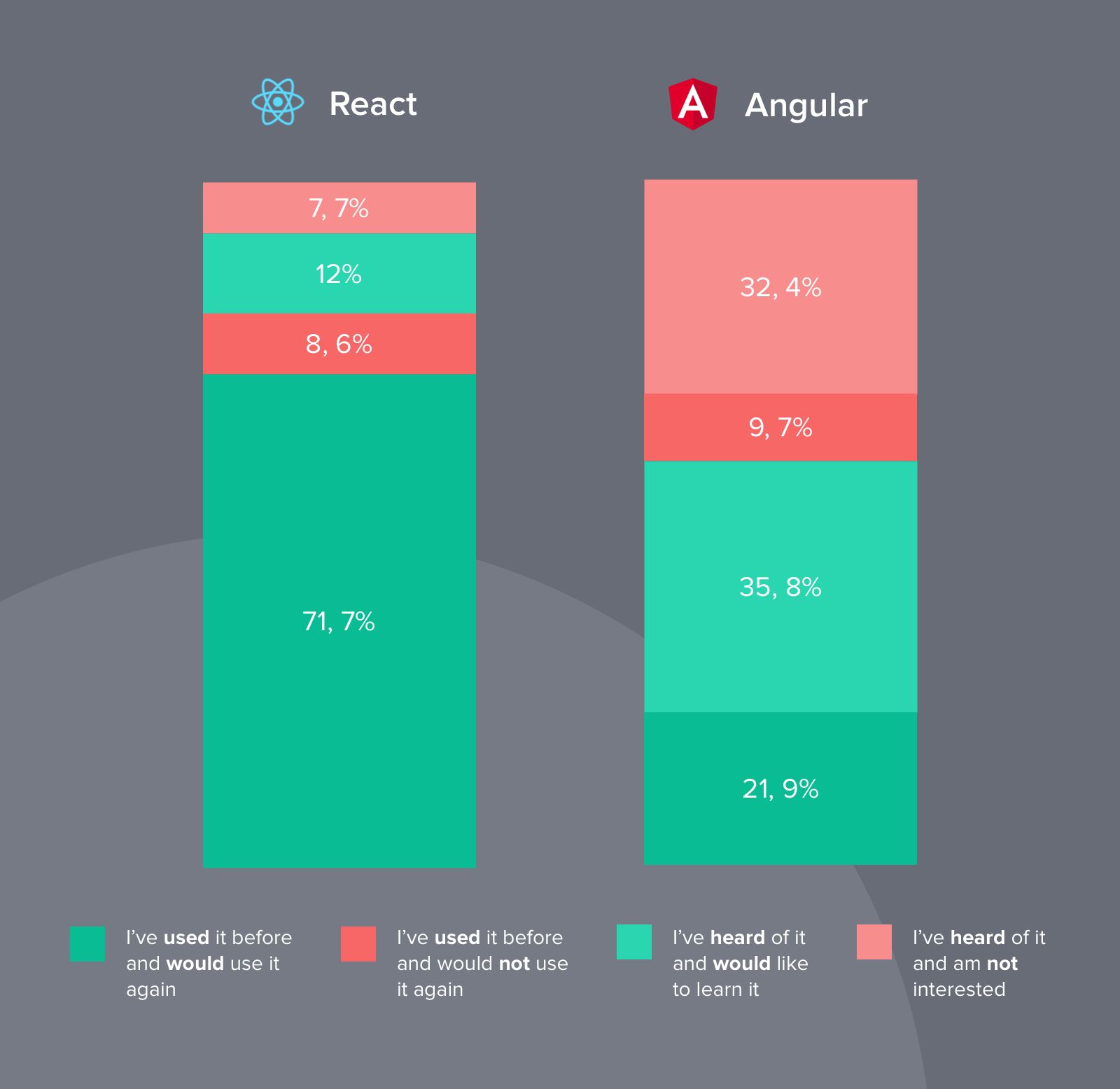 React Vs Angular What Is The Best Choice For Web App Development Speedysense