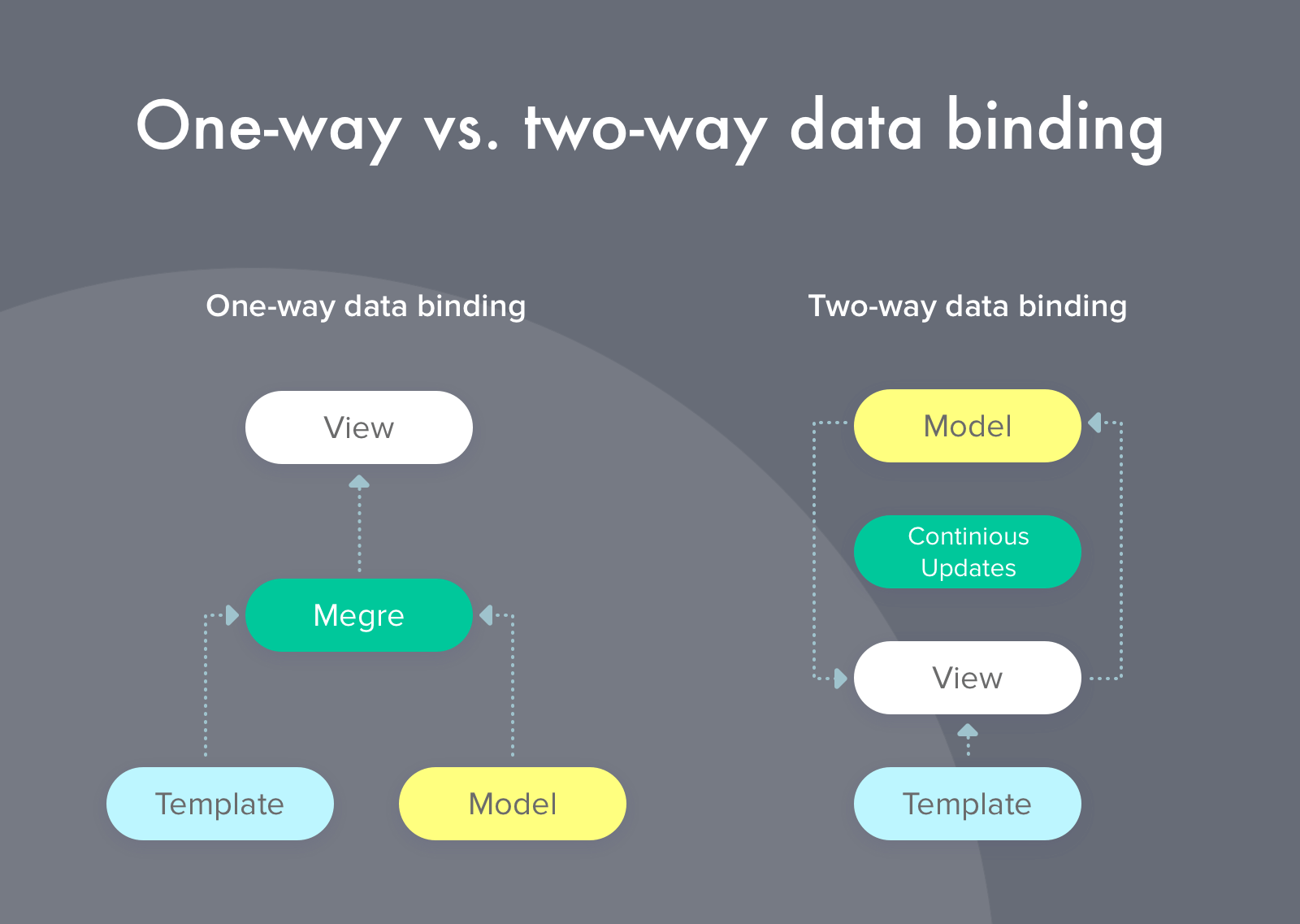 One-way vs Two-way Data Binding