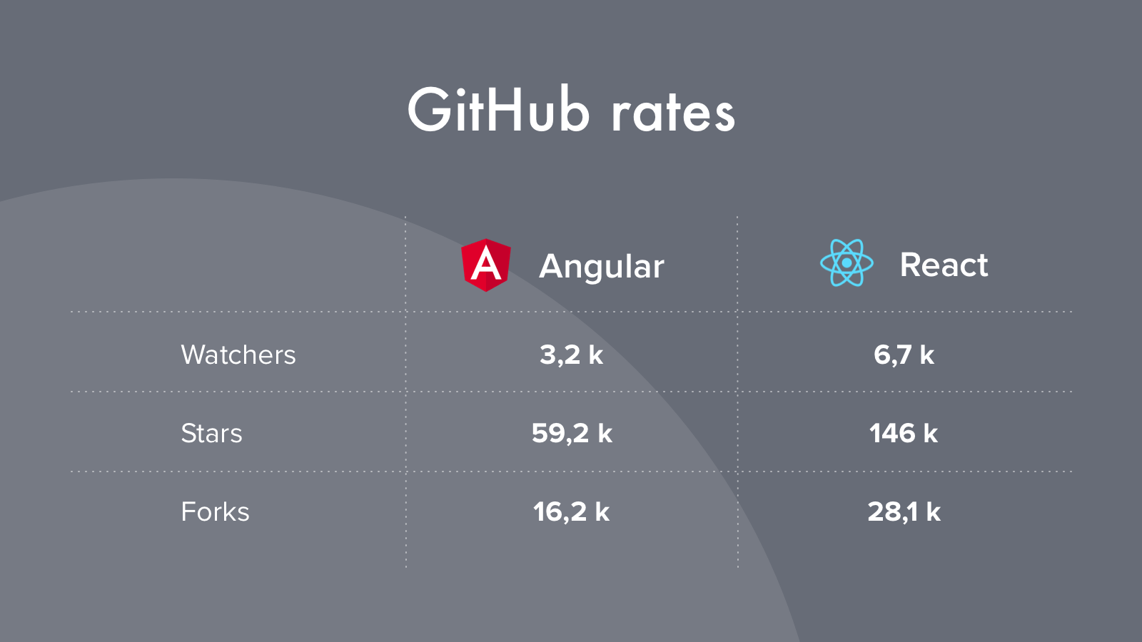 React vs Angular Which is More Popular