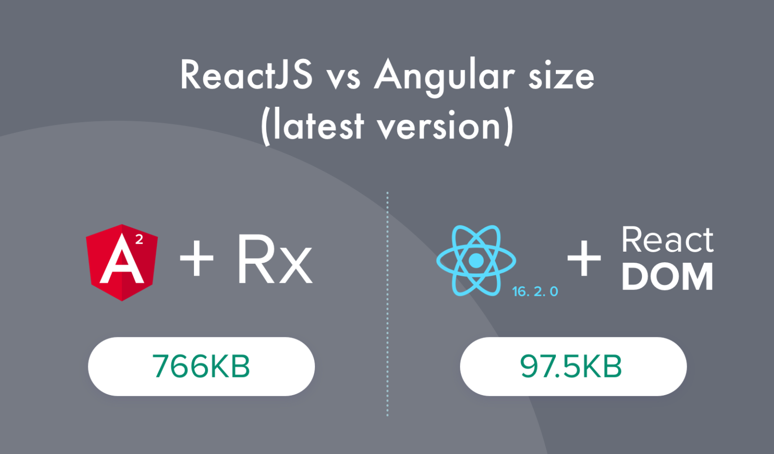 React vs Angular. What Is the Best Choice for Web App Development