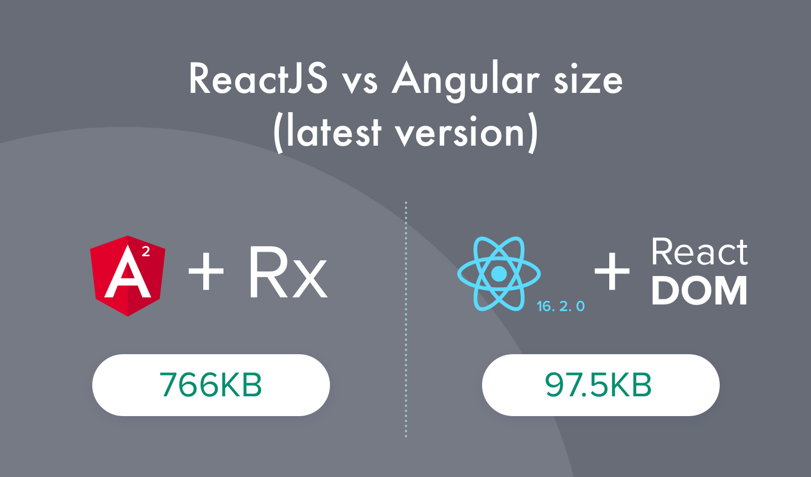 ReactJS vs Angular Bundle Size